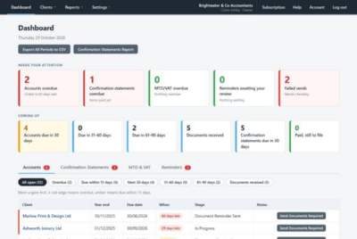 The dashboard: overdue accounts and confirmation statements, deadlines coming up and failed sends, with the most urgent clients listed first